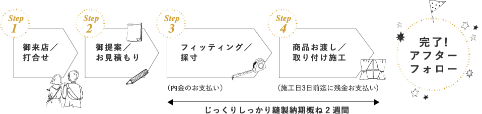 カーテンオーダーの流れ